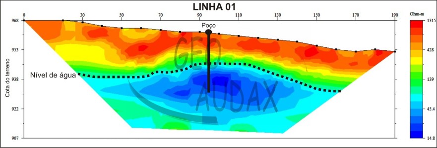 Locação de poço
                            para água com confirmação após a geofísica
                            realizada pela GeoAudaX